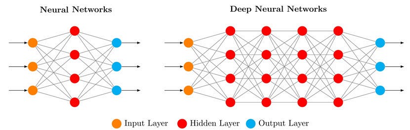 Schéma d'un réseau de neurones profond