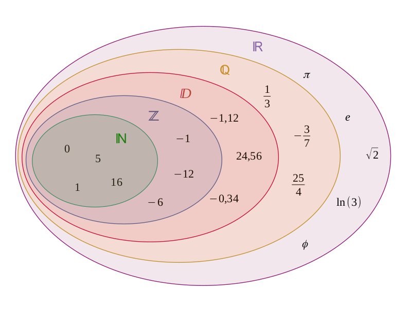 Ensemble Numérique